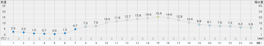 大泉(>2021年04月11日)のアメダスグラフ