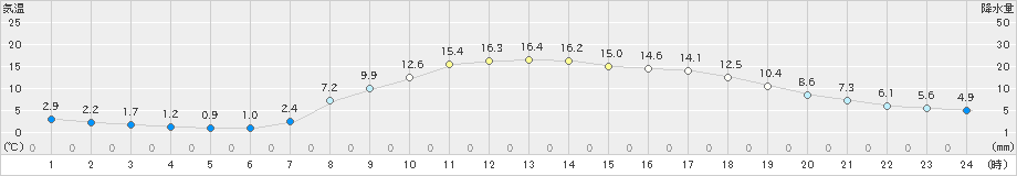 大月(>2021年04月11日)のアメダスグラフ