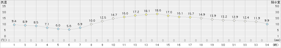 南部(>2021年04月11日)のアメダスグラフ