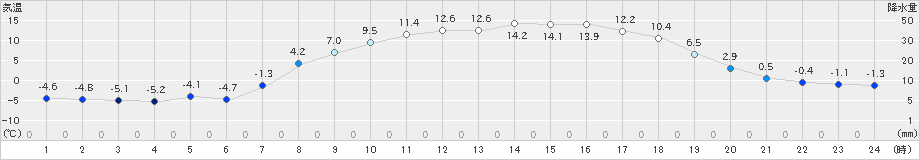 六厩(>2021年04月11日)のアメダスグラフ