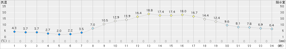 萩原(>2021年04月11日)のアメダスグラフ