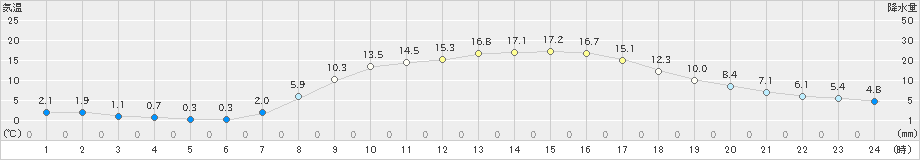 宮地(>2021年04月11日)のアメダスグラフ