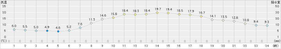 多治見(>2021年04月11日)のアメダスグラフ