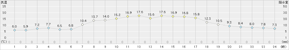 南伊勢(>2021年04月11日)のアメダスグラフ