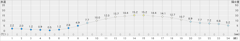 長岡(>2021年04月11日)のアメダスグラフ