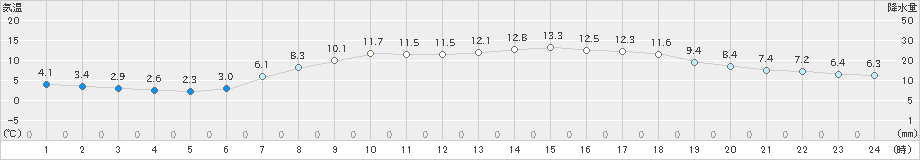 糸魚川(>2021年04月11日)のアメダスグラフ