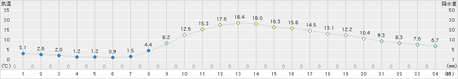 豊岡(>2021年04月11日)のアメダスグラフ