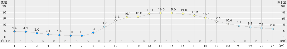 一宮(>2021年04月11日)のアメダスグラフ