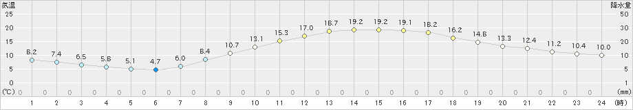 倉敷(>2021年04月11日)のアメダスグラフ