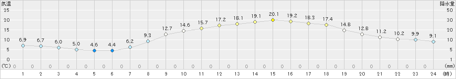 笠岡(>2021年04月11日)のアメダスグラフ