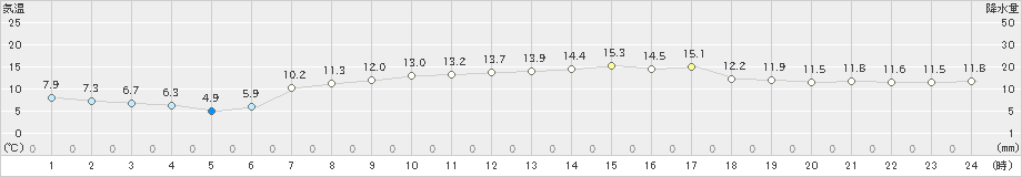 海士(>2021年04月11日)のアメダスグラフ