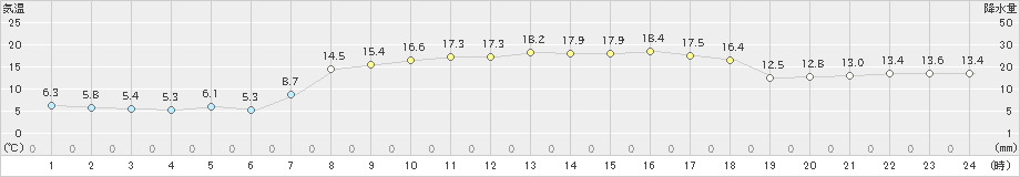 海陽(>2021年04月11日)のアメダスグラフ