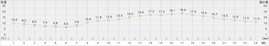 多度津(>2021年04月11日)のアメダスグラフ