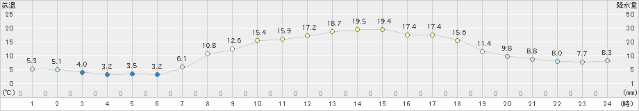 財田(>2021年04月11日)のアメダスグラフ