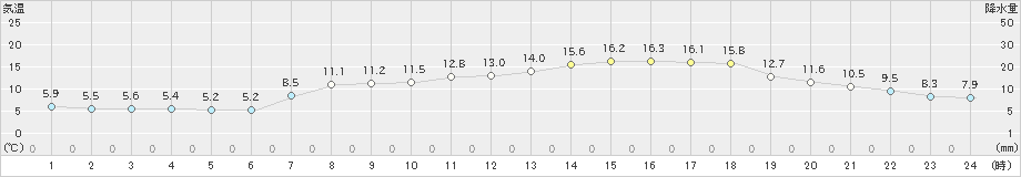 今治(>2021年04月11日)のアメダスグラフ