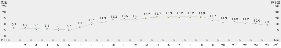 西条(>2021年04月11日)のアメダスグラフ