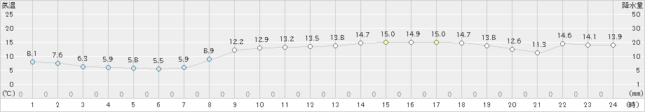 長浜(>2021年04月11日)のアメダスグラフ