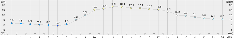 久万(>2021年04月11日)のアメダスグラフ