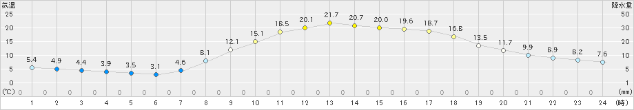 大洲(>2021年04月11日)のアメダスグラフ