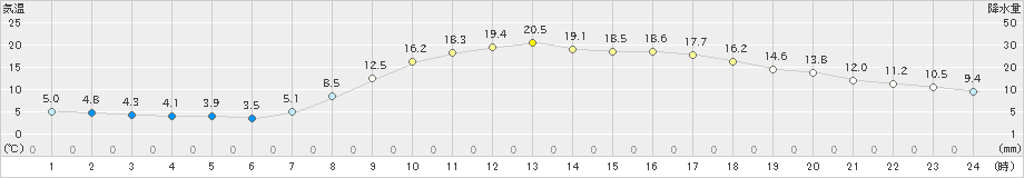 近永(>2021年04月11日)のアメダスグラフ