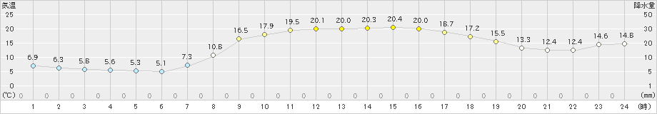 御荘(>2021年04月11日)のアメダスグラフ