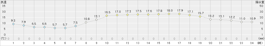 後免(>2021年04月11日)のアメダスグラフ