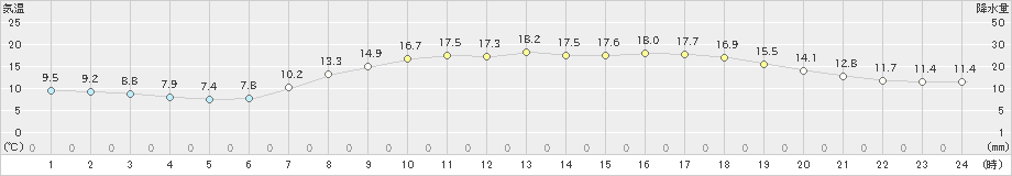 南国日章(>2021年04月11日)のアメダスグラフ