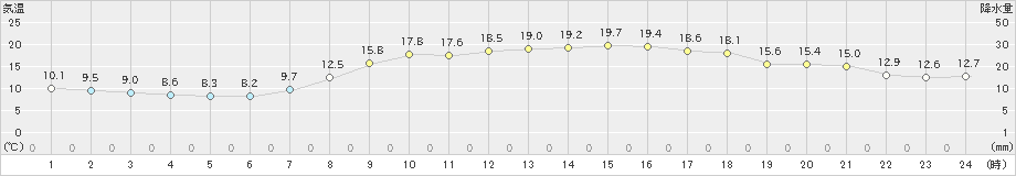 安芸(>2021年04月11日)のアメダスグラフ