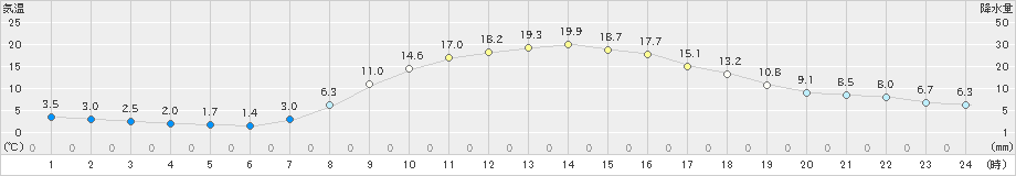 梼原(>2021年04月11日)のアメダスグラフ