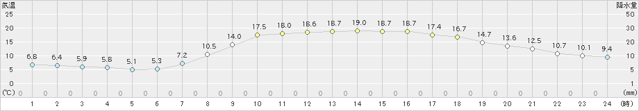 中村(>2021年04月11日)のアメダスグラフ