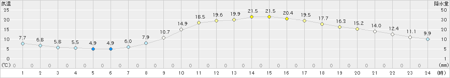 人吉(>2021年04月11日)のアメダスグラフ