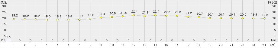 伊仙(>2021年04月11日)のアメダスグラフ