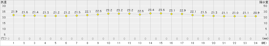 安次嶺(>2021年04月11日)のアメダスグラフ