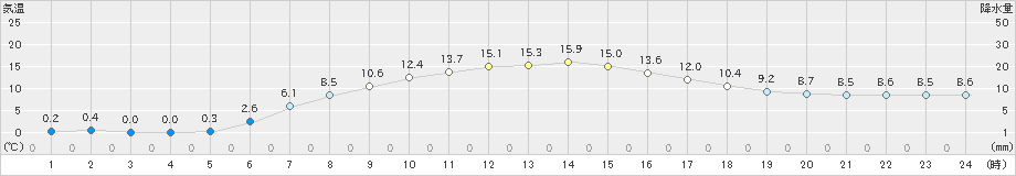 厚田(>2021年04月12日)のアメダスグラフ