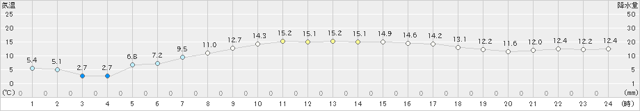 余市(>2021年04月12日)のアメダスグラフ