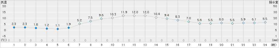 根室(>2021年04月12日)のアメダスグラフ