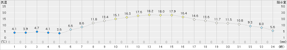 鹿追(>2021年04月12日)のアメダスグラフ