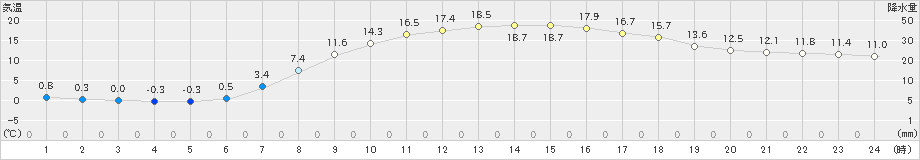 茂庭(>2021年04月12日)のアメダスグラフ