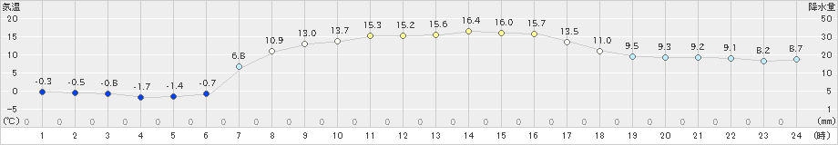 飯舘(>2021年04月12日)のアメダスグラフ