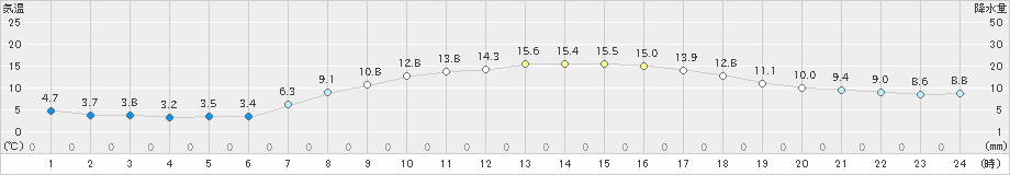 猪苗代(>2021年04月12日)のアメダスグラフ