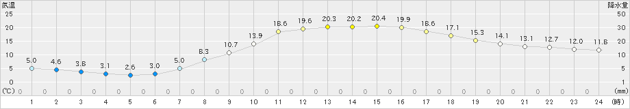 若松(>2021年04月12日)のアメダスグラフ