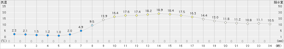 郡山(>2021年04月12日)のアメダスグラフ