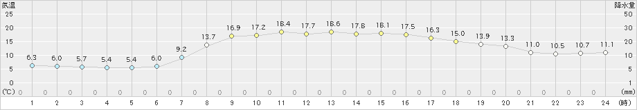 佐倉(>2021年04月12日)のアメダスグラフ