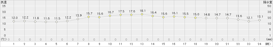 稲取(>2021年04月12日)のアメダスグラフ