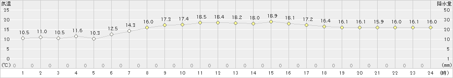 伊良湖(>2021年04月12日)のアメダスグラフ