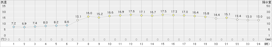 南伊勢(>2021年04月12日)のアメダスグラフ