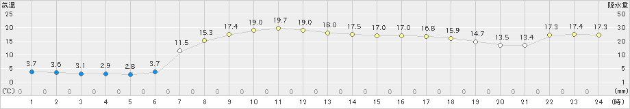 高田(>2021年04月12日)のアメダスグラフ