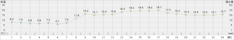 かほく(>2021年04月12日)のアメダスグラフ