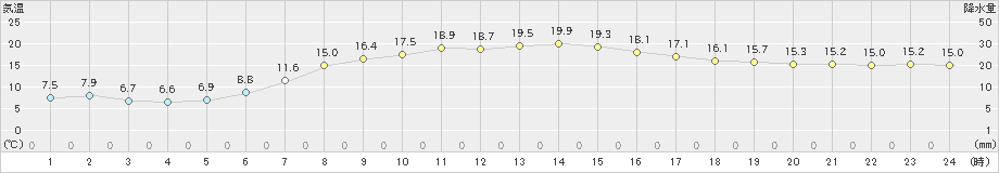 長浜(>2021年04月12日)のアメダスグラフ