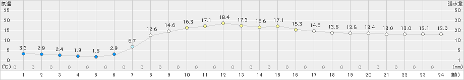 信楽(>2021年04月12日)のアメダスグラフ